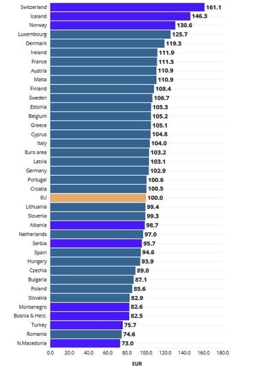 Αν ο μέσος όρος στην ΕΕ είναι 100 ευρώ, ...