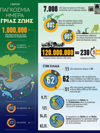 3 Μαρτίου: Παγκόσμια Ημέρα Άγριας Ζωής