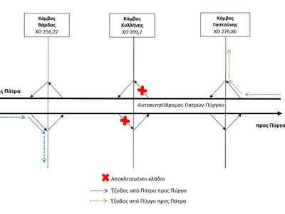 Πατρών - Πύργου: Κλείνουν οι έξοδοι του κόμβου Κυλλήνης Πατρών - Πύργου: Κλείνουν οι έξοδοι του κόμβου Κυλλήνης