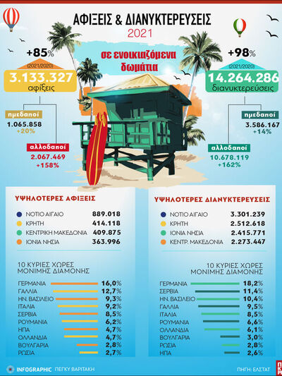 ΕΛΣΤΑΤ: Αφίξεις και διανυκτερεύσεις σε ε...