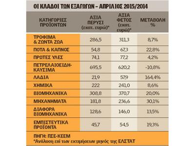 Οι ελληνικές εξαγωγές αυξήθηκαν 6% τον Απρίλιο