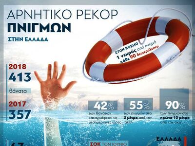 Αρνητικό ρεκόρ πνιγμών στην Ελλάδα