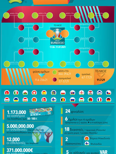 Ποδόσφαιρο: EURO 2020... 2021