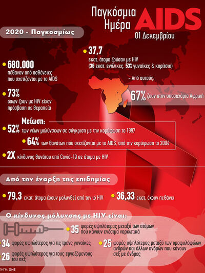 01 Δεκεμβρίου- Παγκόσμια Ημέρα AIDS