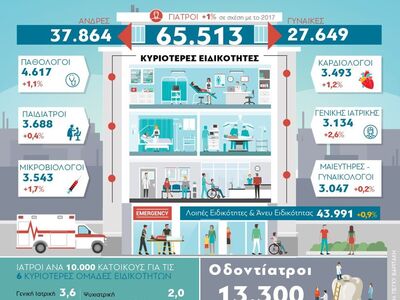 Γιατροί και Οδοντίατροι στην Ελλάδα