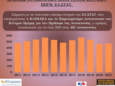 Αυτοκτονίες στην Ελλάδα 2010-2023: Άκρως ανησυχητικά στοιχεία από την ΕΛ.ΣΤΑΤ.