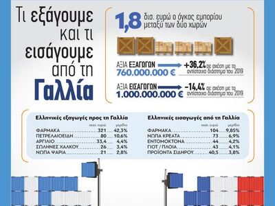 Τι εξάγουμε και τι εισάγουμε από τη Γαλλία