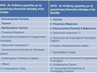 Το Top-10 των θέσεων εργασίας με τη μεγα...