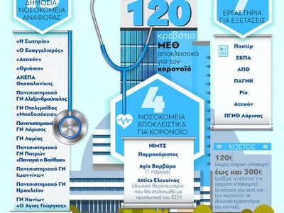 Κορωνοϊός: Νοσοκομεία και εργαστήρια για τον ιό 