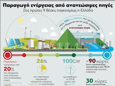 Παραγωγή ενέργειας από ανανεώσιμες πηγές...