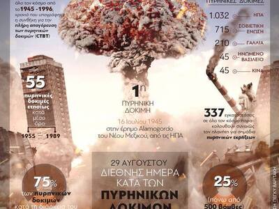 2.000 Πυρηνικές δοκιμές από το 1945 έως το 1996 