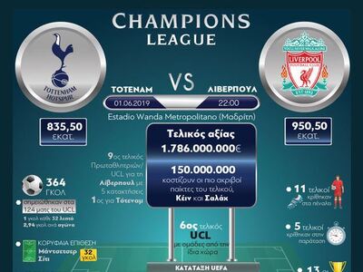 Champions League 2019: Τελικός αξίας 1.7...