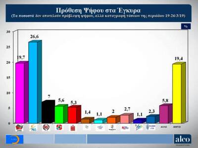 Νέα Δημοσκόπηση: Στο 6,9% η διαφορά ΣΥΡΙΖΑ-ΝΔ