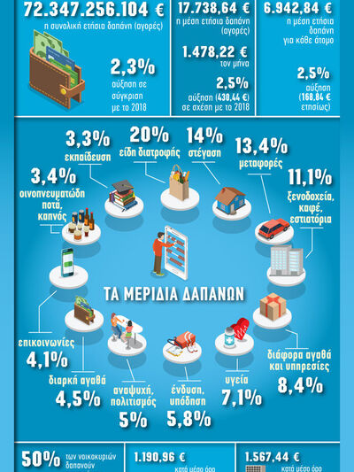 Τί δαπάνησαν τα ελληνικά νοικοκυριά το 2019