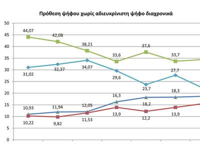 Η ανάλυση των αποτελεσμάτων στο δήμο Πατ...