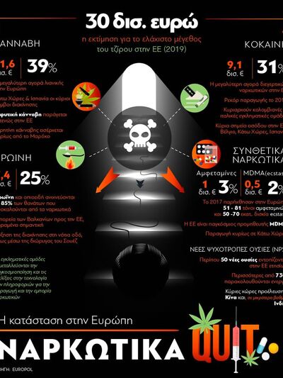 Ναρκωτικά - Η κατάσταση στην Ευρώπη
