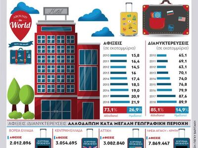 Ξενοδοχεία 2018:Αφίξεις και διανυκτερεύσεις