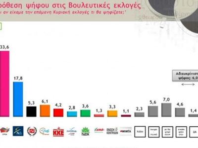 Δημοσκόπηση Metron Analysis- Πρώτος ο ΣΥ...