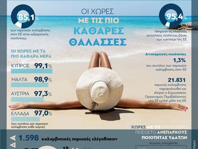 Ποιές χώρες έχουν τις πιο καθαρές θάλασσες