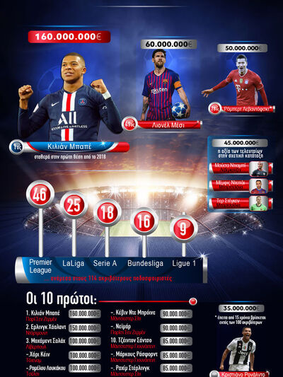 Ποδόσφαιρο: Οι πιο ακριβοί παίκτες στον κόσμο