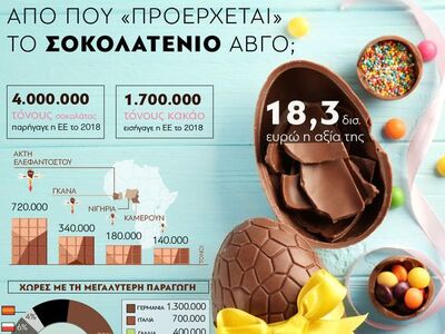 Από που "προέρχεται" το σοκολα...