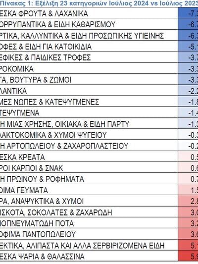 Σούπερ μάρκετ: Πώς διαμορφώθηκαν οι τιμές στα ράφια – Σε ποια προϊόντα αυξήθηκαν και σε ποια μειώθηκαν