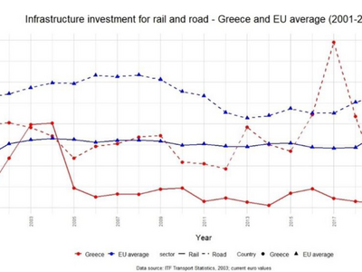 Επενδύσεις σε σιδηροδρομικές και οδικές ...