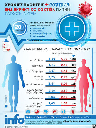 Χρόνιες παθήσεις και COVID - 19