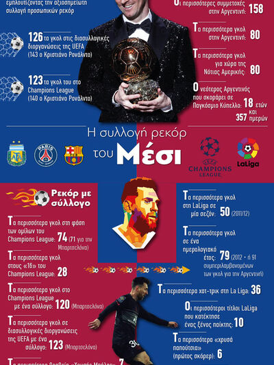 Ποδόσφαιρο: Η συλλογή ρεκόρ του Μέσι