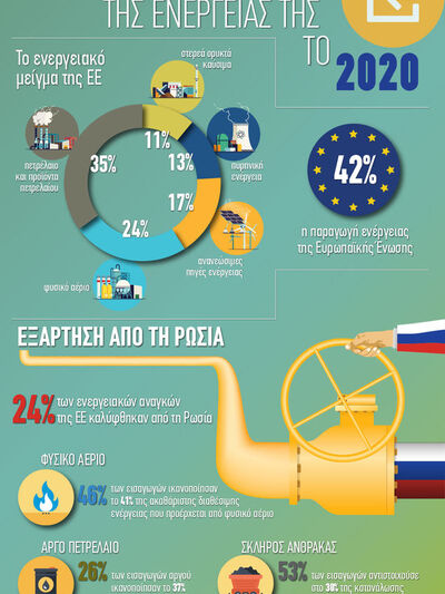 ΕE: Εισήγαγε το 58% της ενέργειάς της το 2020