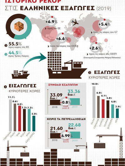 Ελληνικές εξαγωγές: Ιστορικό ρεκόρ