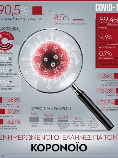 Ενημερωμένοι οι Έλληνες για τον κορωνοϊό