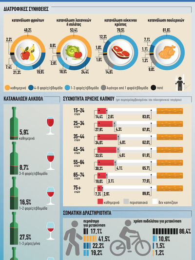 «Ακτινογραφία» της υγείας του Έλληνα (2ο Μέρος)