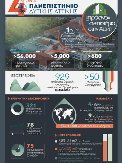 Ελλάδα: 4 χρόνια Πανεπιστήμιο Δυτικής Αττικής