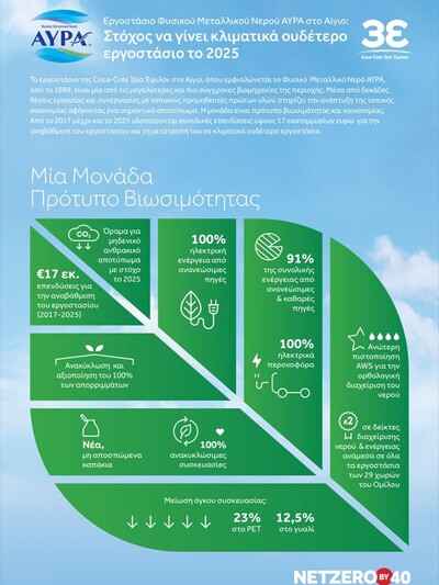 Εργοστάσιο Φυσικού Μεταλλικού Νερού ΑΥΡΑ...