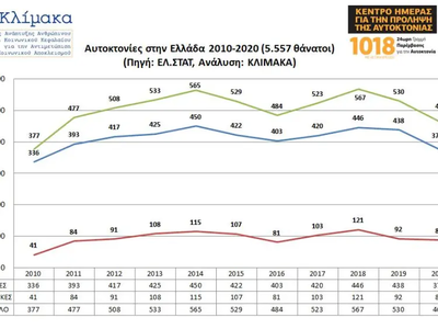Αυτοκτονίες στην Ελλάδα 2010-2023: Άκρως ανησυχητικά στοιχεία από την ΕΛ.ΣΤΑΤ.