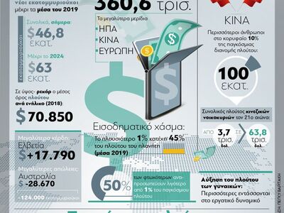 Παγκόσμιος πλούτος - Ποιες χώρες τον... κατέχουν