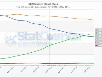 ελληνική αγορά browsers