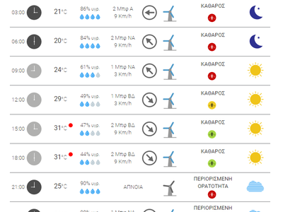 Ο ΚΑΙΡΟΣ ΤΗΝ ΠΑΡΑΣΚΕΥΗ ΣΤΗΝ ΠΑΤΡΑ