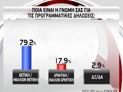 Συντριπτική η στήριξη των πολιτών στις π...