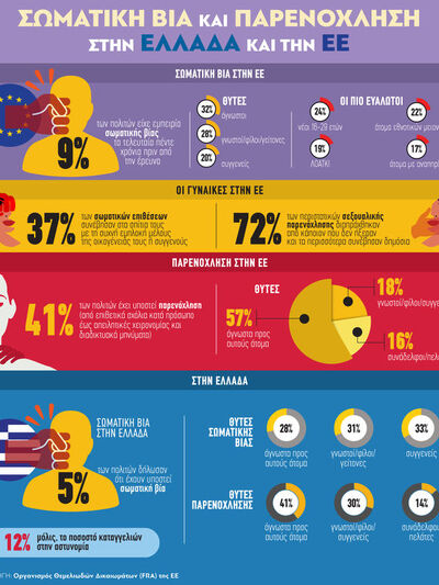 Σωματική βία και κακοποίηση στην Ελλάδα και την ΕΕ
