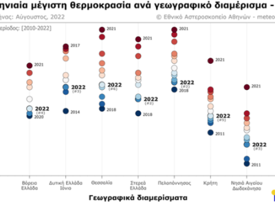 Η κατάταξη των μέσων μεγίστων θερμοκρασι...