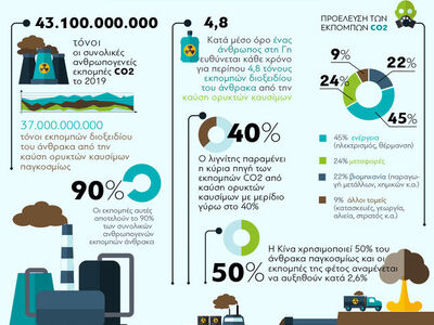 Νέο ρεκόρ για το διοξείδιο του άνθρακα το 2019