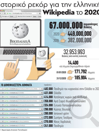 Ελληνική Wikipedia: Ιστορικό ρεκόρ για το 2020