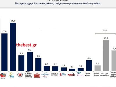 Πανελλαδική ΔΗΜΟΣΚΟΠΗΣΗ για το thebest.g...
