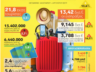 Ελληνικός τουρισμός: Νέο ρεκόρ στην κίνη...