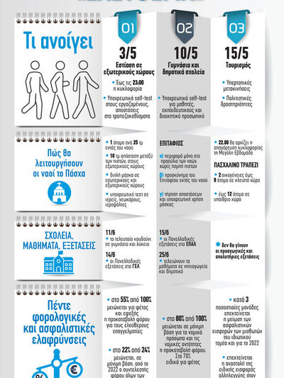 COVID-19: Τα τρία βήματα προς την «ελευθερία»