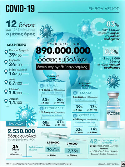COVID-19: Περισσότερες από 890.000.000 δ...