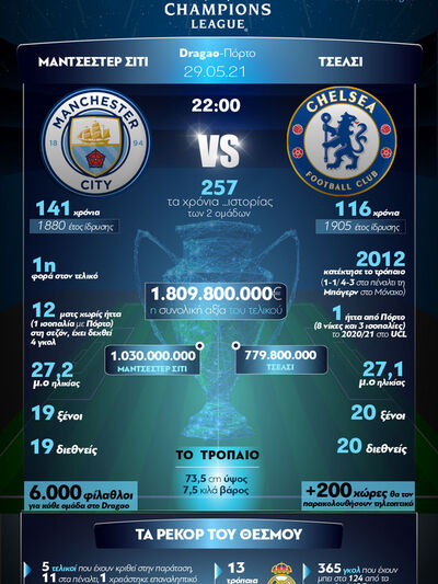 29ος Τελικός Champions League: Μάντσεστε...