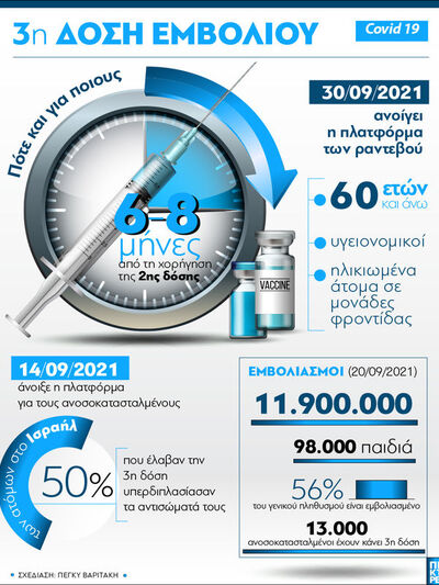 COVID-19 - 3η δόση εμβολίου: Πότε και για ποιους